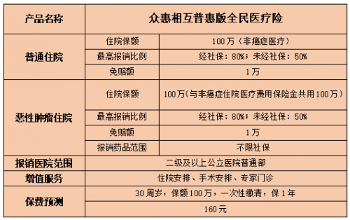 众惠相互普惠版全民医疗险值得买吗？一年160元