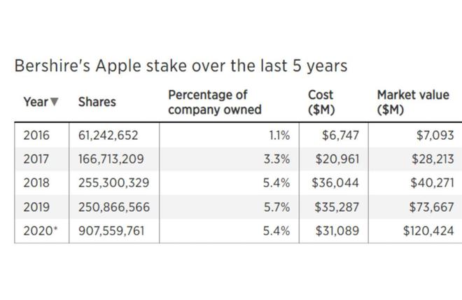 “第三大业务”！巴菲特押对苹果注狂赚1200亿美元