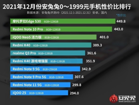 12月手机性价比榜出炉 摩托罗拉edge S30夺得冠军