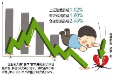 热门新经济题材股不振 汽车芯片狂泻5.18%