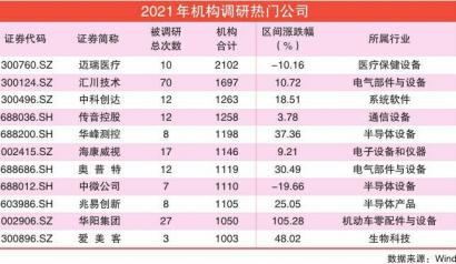 近半上市公司获机构“拜访” 调研热门股大多股价上涨