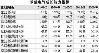 溢价9.4倍跨界收购 禾望电气开年股价遭连续大跌