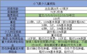 横琴人寿小飞象少儿重疾险怎么样？包含110种重大疾病