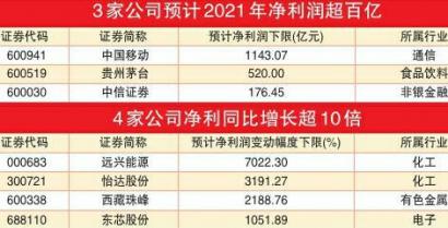 上市公司密集亮出“成绩单” 远兴能源净利暴增70倍