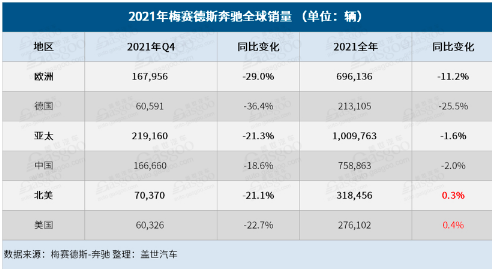 奔驰2021年全球销量逾240万辆 梅赛德斯奔驰乘用车销量下跌5%