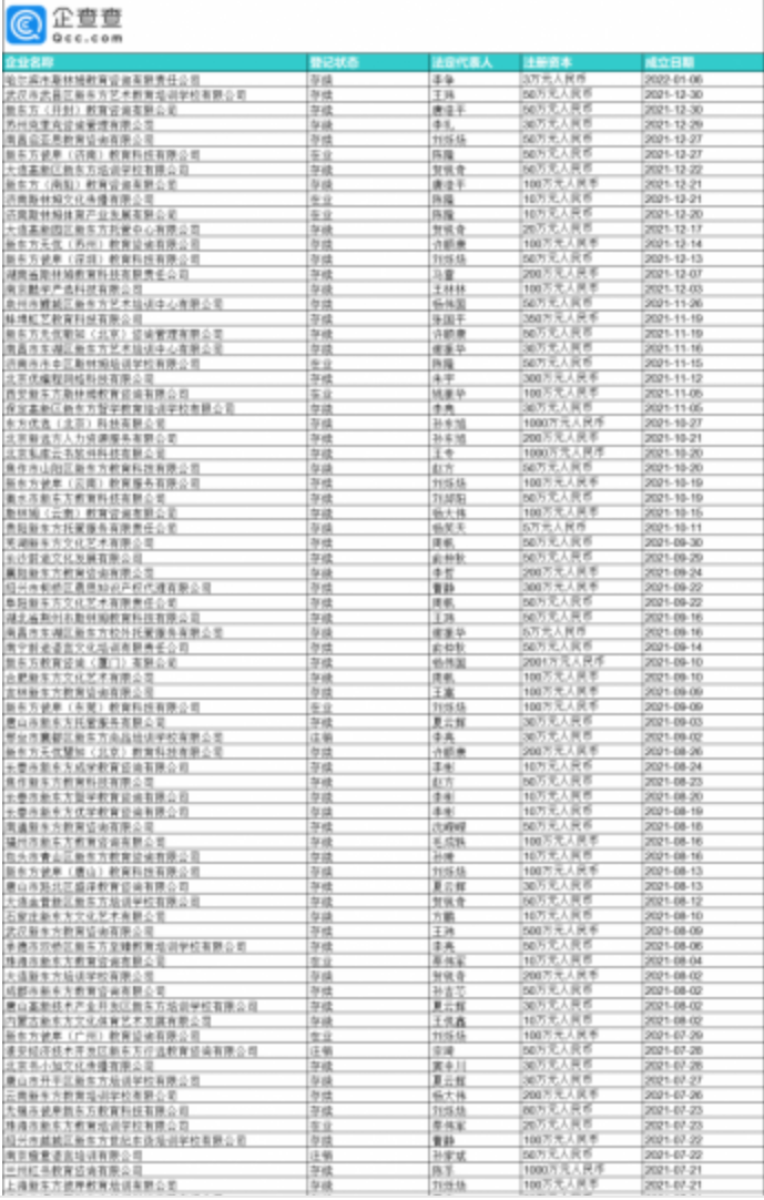 新东方平均每2天成立一家新公司 经营范围含直播服务等