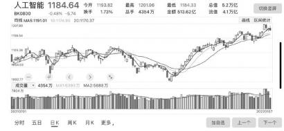 人工智能受关注 思特奇（300608）智能算法来了