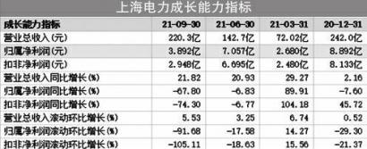 煤价飙升成电力股“噩梦” 上海电力股价跌近三成