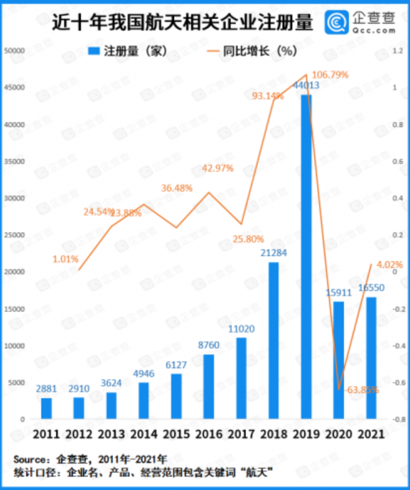 成热门赛道 2021年我国商业航天融资额超64.5亿元