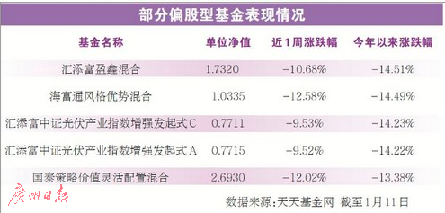 开年基金大幅回调 新能源车等板块跌幅居前