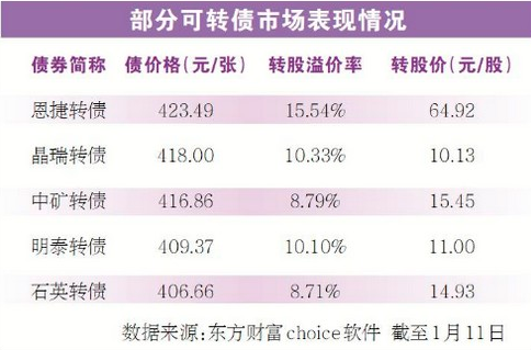 2022年可转债市场热度不减 17只转股溢价率超100%