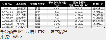 262家公司预告2021年业绩 72家公司净利润翻番