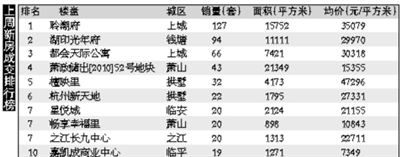 杭州新房市场开局不利 新房供应则大幅上涨