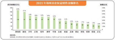 郑州房地产销售十强榜单出炉 碧桂园、融创卖的最好