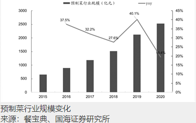 A股预制菜概念受资金热捧 多公司提示业务尚处初级阶段