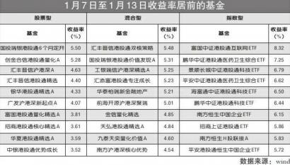 重仓港股基金领涨 国投瑞银港股通6个月涨5%