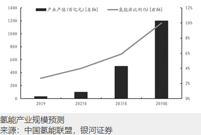 氢能概念不断升温 央企竞相入局担当排头兵