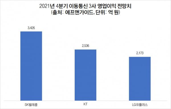 韩国三大运营商利润有望超过213亿 5G业务却遭投诉