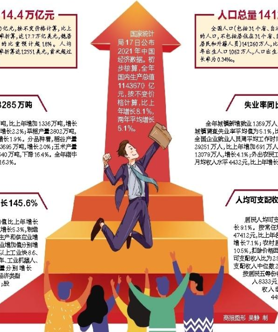 2021中国经济年报 经济总量114.4万亿人口总量141260万人