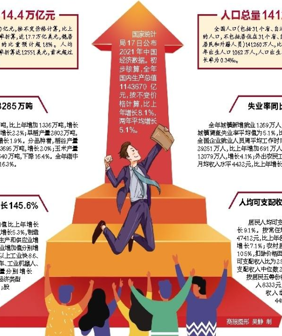 2021中国消费价格温和上涨0.9% 猪肉价格下降30.3%