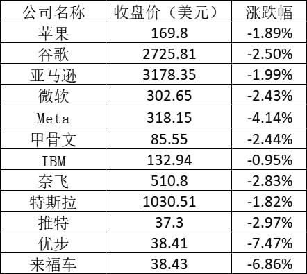 科技股普遍下跌 微软下跌2.4%动视暴雪股价飙升25.9%