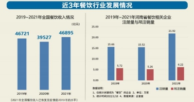 “新经济”下 2021年河南餐饮开启“外卷”模式 