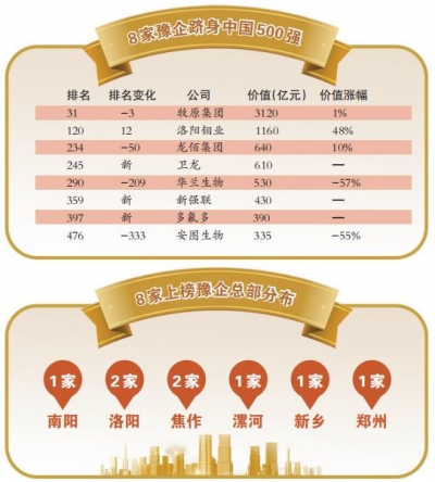 中国500强发布 卫龙、新强联、多氟多三豫企成其新成员