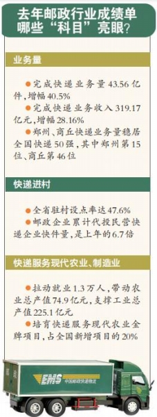 2021年河南邮政快递服务农业制造业等 拉动就业1.3万人