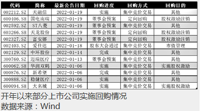 A股上市公司股份回购热情持续高涨 开年134家实施回购
