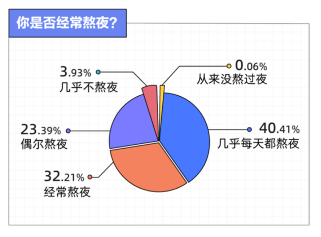 健康养生需求旺盛,天宫趣凭超级参熬夜水实力入局年轻人熬夜赛道