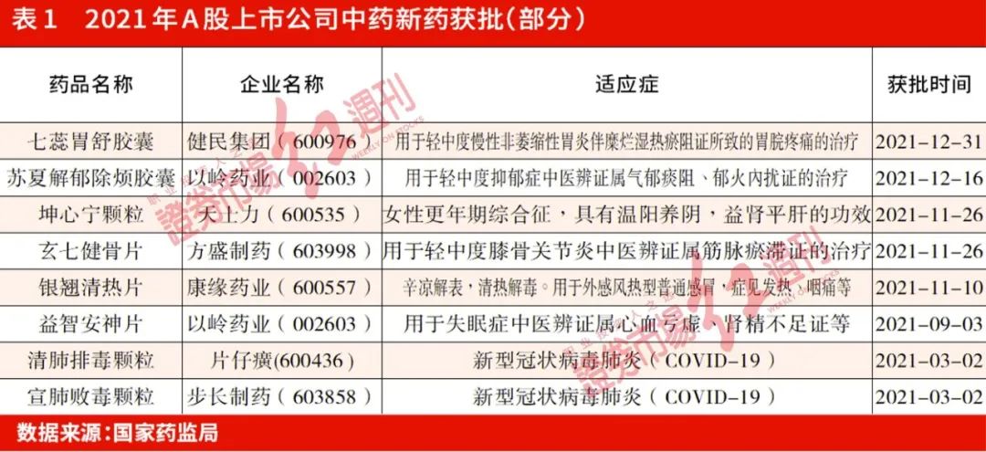 中药创新药密集获批 有望出现3~5年投资机会