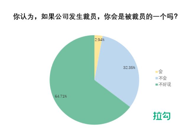 报告显示：仅三成互联网人认为自己不会被裁