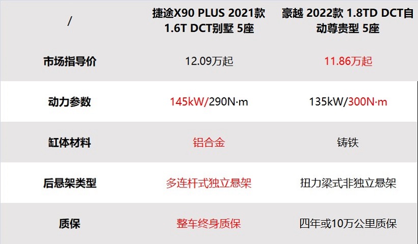 这两款SUV谁更值得入手？捷途X90 PLUS对比吉利豪越