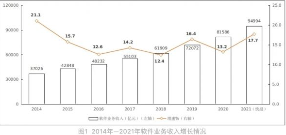 工业和信息化部：2021年软件业务收入94994亿元