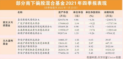 “南下基金”上个季度仅五只盈利 基金浮亏遭基民吐槽