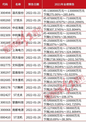 行业龙头也“爆雷” 冯柳重仓股也全年预亏超百亿