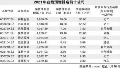 恒宝股份、盛新锂能2021年业绩预告 预增幅度达20倍以上