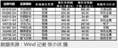 九成千亿级上市公司年报预喜 A股或进入“业绩验证期”