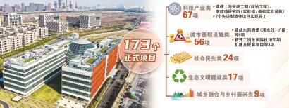 提升城市公共服务能力 上海173个大项目投资逾2000亿元