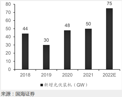 新能源板块强势反弹 光伏组件价格有望进入下降通道