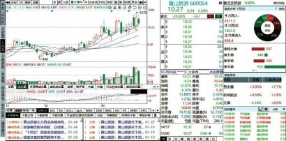 机构卖出加码 和胜股份(002824)被机构追高