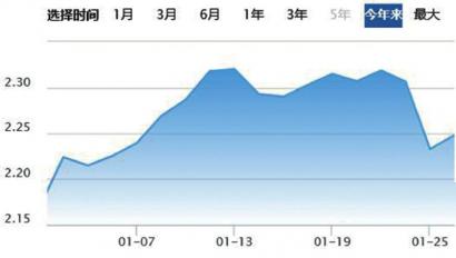 权益类基金“跌上热搜” 重仓金融地产的基金领涨