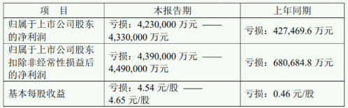 苏宁易购业绩预告出炉 预计2022年一季度EBITDA转正