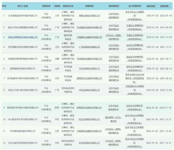 受累乐视网财务造假？12家科创板IPO企业集中“大中止”