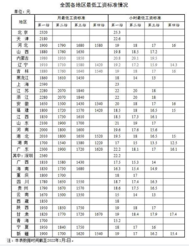 工资养老金医保迎来新调整 重庆最低工资上调300元