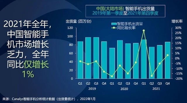 中国智能手机出货量统计出炉 3.33 亿台同比增长1%