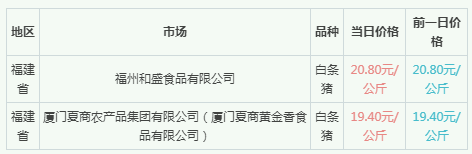 2022年1月30日福建省白条猪批发价格行情：均价20.1元/公斤