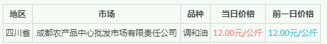 2022年1月30日四川省调和油批发价格行情：均价12元/公斤