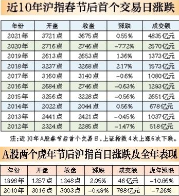 公募基金发行已回暖 节后A股或迎开门红 