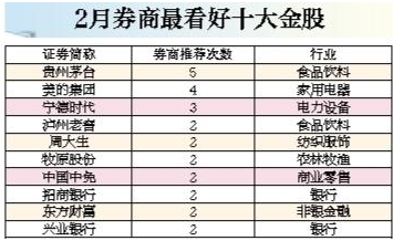 贵州茅台成券商2月最爱 获5家券商机构推荐